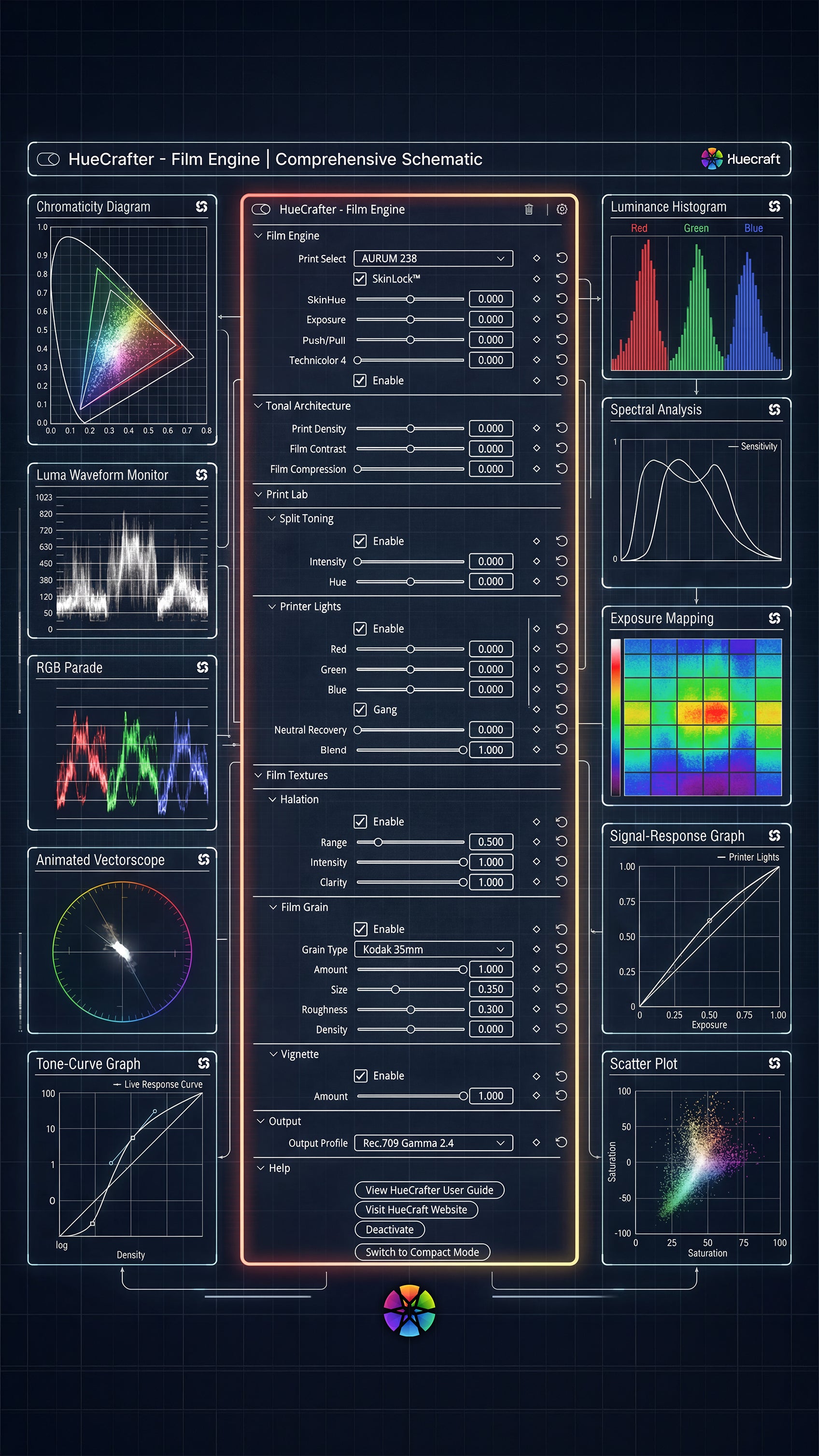 Detailed schematic of the HueCrafter interface showcasing its film emulation engine, tonal architecture, print lab controls, film textures, and professional color grading workflow designed for cinematic image rendering in DaVinci Resolve.